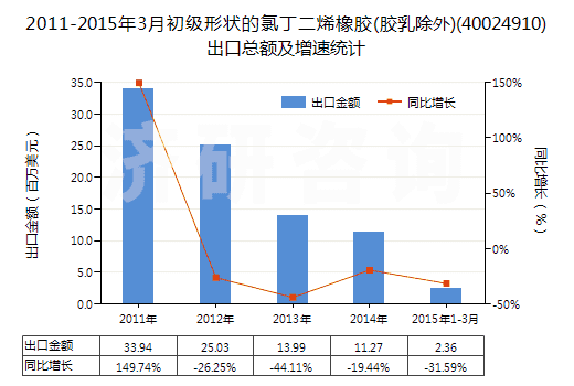 2011-2015年3月初級(jí)形狀的氯丁二烯橡膠(膠乳除外)(40024910)出口總額及增速統(tǒng)計(jì)
